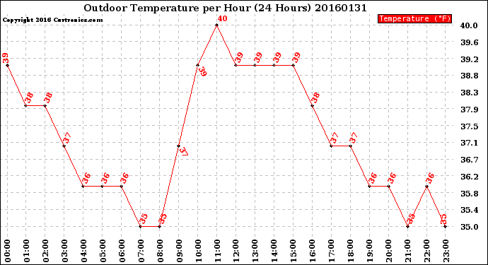 Milwaukee Weather Outdoor Temperature<br>per Hour<br>(24 Hours)