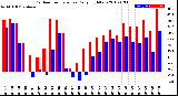 Milwaukee Weather Outdoor Temperature<br>Daily High/Low