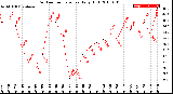 Milwaukee Weather Outdoor Temperature<br>Daily High