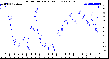 Milwaukee Weather Outdoor Temperature<br>Daily Low