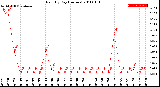 Milwaukee Weather Rain<br>By Day<br>(Inches)