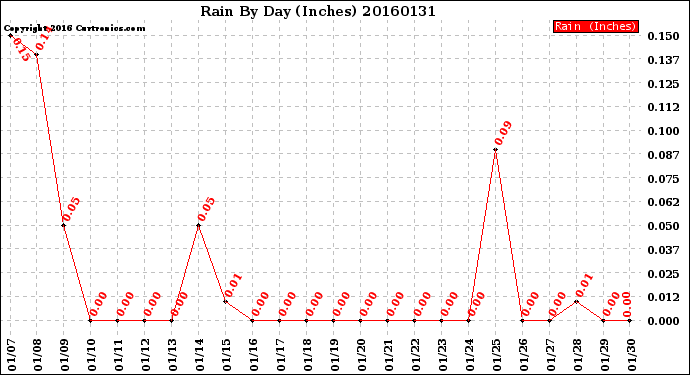 Milwaukee Weather Rain<br>By Day<br>(Inches)