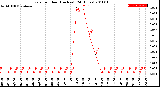 Milwaukee Weather Rain<br>per Hour<br>(Inches)<br>(24 Hours)