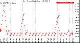 Milwaukee Weather Rain Rate<br>Daily High