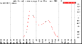 Milwaukee Weather Solar Radiation Average<br>per Hour<br>(24 Hours)