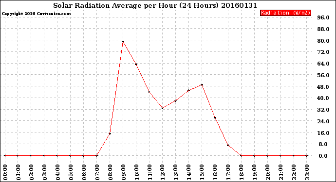 Milwaukee Weather Solar Radiation Average<br>per Hour<br>(24 Hours)
