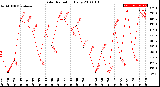 Milwaukee Weather Solar Radiation<br>Daily