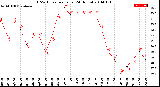 Milwaukee Weather THSW Index<br>per Hour<br>(24 Hours)