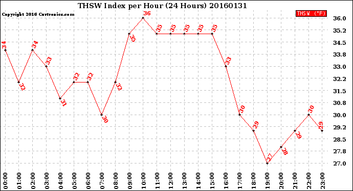 Milwaukee Weather THSW Index<br>per Hour<br>(24 Hours)