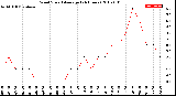 Milwaukee Weather Wind Speed<br>Average<br>(24 Hours)