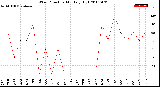 Milwaukee Weather Wind Direction<br>Monthly High