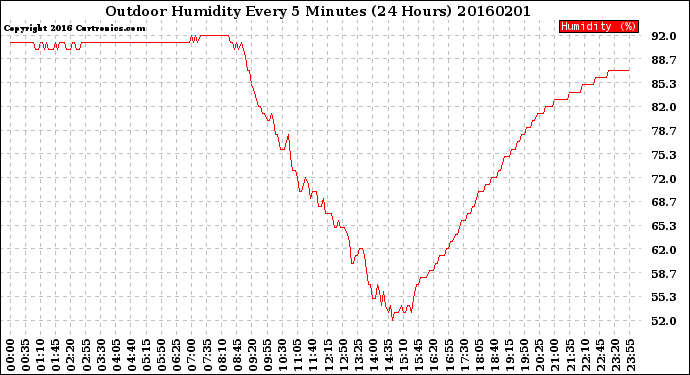 Milwaukee Weather Outdoor Humidity<br>Every 5 Minutes<br>(24 Hours)