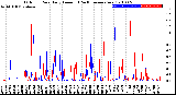 Milwaukee Weather Outdoor Rain<br>Daily Amount<br>(Past/Previous Year)