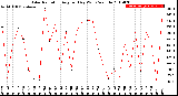 Milwaukee Weather Solar Radiation<br>Avg per Day W/m2/minute