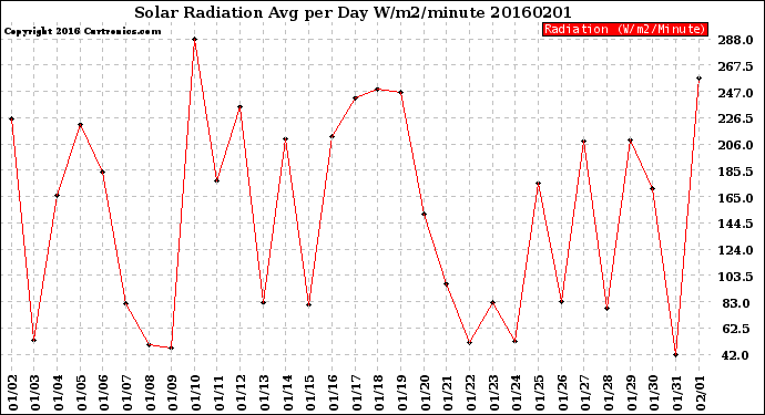 Milwaukee Weather Solar Radiation<br>Avg per Day W/m2/minute