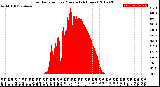 Milwaukee Weather Solar Radiation<br>per Minute<br>(24 Hours)