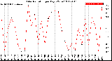 Milwaukee Weather Solar Radiation<br>per Day KW/m2