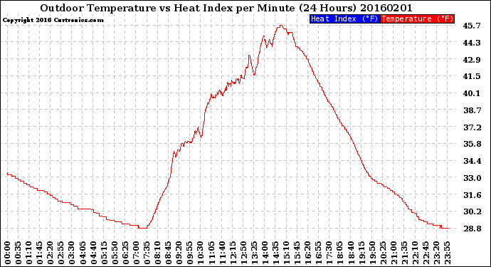 Milwaukee Weather Outdoor Temperature<br>vs Heat Index<br>per Minute<br>(24 Hours)