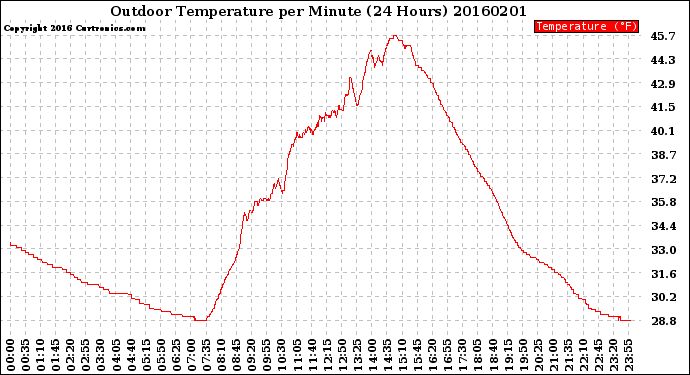 Milwaukee Weather Outdoor Temperature<br>per Minute<br>(24 Hours)