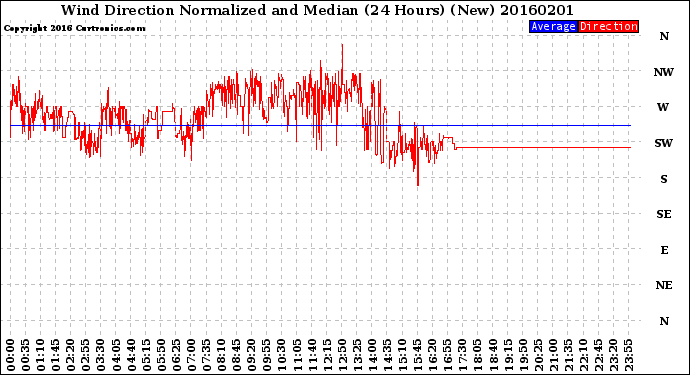 Milwaukee Weather Wind Direction<br>Normalized and Median<br>(24 Hours) (New)