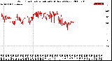 Milwaukee Weather Wind Direction<br>Normalized<br>(24 Hours) (New)