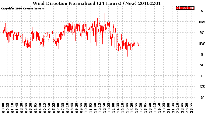 Milwaukee Weather Wind Direction<br>Normalized<br>(24 Hours) (New)