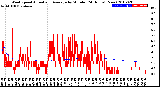 Milwaukee Weather Wind Speed<br>Actual and Average<br>by Minute<br>(24 Hours) (New)