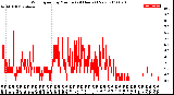 Milwaukee Weather Wind Speed<br>by Minute<br>(24 Hours) (New)