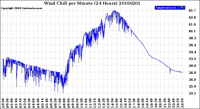 Milwaukee Weather Wind Chill<br>per Minute<br>(24 Hours)