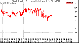 Milwaukee Weather Wind Direction<br>Normalized<br>(24 Hours) (Old)