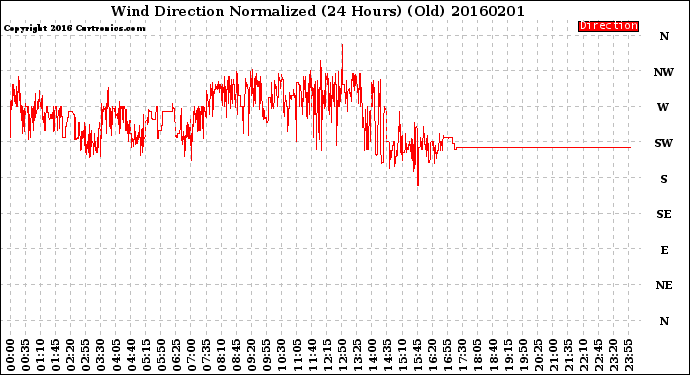 Milwaukee Weather Wind Direction<br>Normalized<br>(24 Hours) (Old)