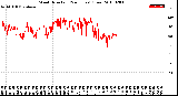 Milwaukee Weather Wind Direction<br>(24 Hours) (Raw)