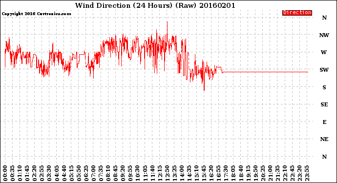 Milwaukee Weather Wind Direction<br>(24 Hours) (Raw)