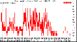 Milwaukee Weather Wind Speed<br>by Minute<br>(24 Hours) (Old)