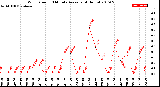 Milwaukee Weather Wind Speed<br>10 Minute Average<br>(4 Hours)