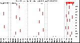 Milwaukee Weather Wind Speed<br>by Minute mph<br>(1 Hour)