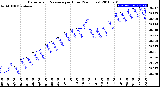 Milwaukee Weather Barometric Pressure<br>per Hour<br>(24 Hours)