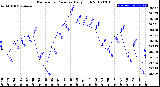 Milwaukee Weather Barometric Pressure<br>Daily High