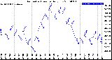 Milwaukee Weather Barometric Pressure<br>Daily Low