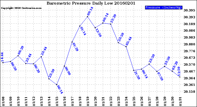 Milwaukee Weather Barometric Pressure<br>Daily Low