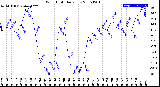 Milwaukee Weather Wind Chill<br>Daily Low