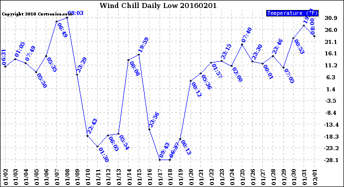 Milwaukee Weather Wind Chill<br>Daily Low