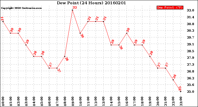 Milwaukee Weather Dew Point<br>(24 Hours)