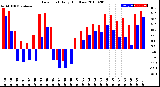 Milwaukee Weather Dew Point<br>Daily High/Low