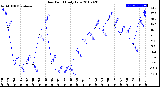 Milwaukee Weather Dew Point<br>Daily Low