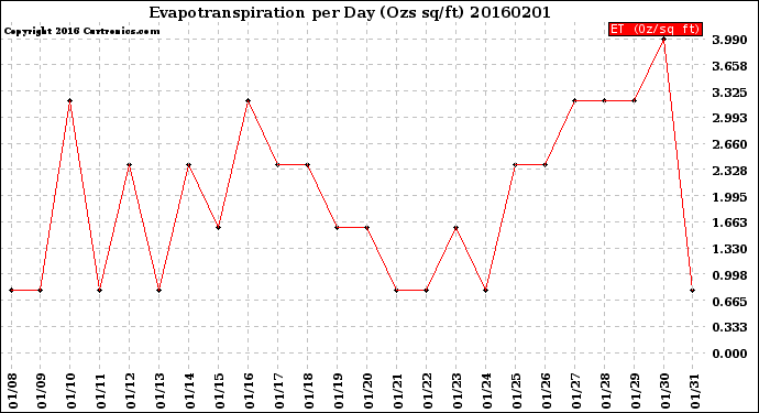 Milwaukee Weather Evapotranspiration<br>per Day (Ozs sq/ft)