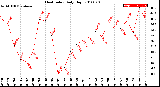 Milwaukee Weather Heat Index<br>Daily High