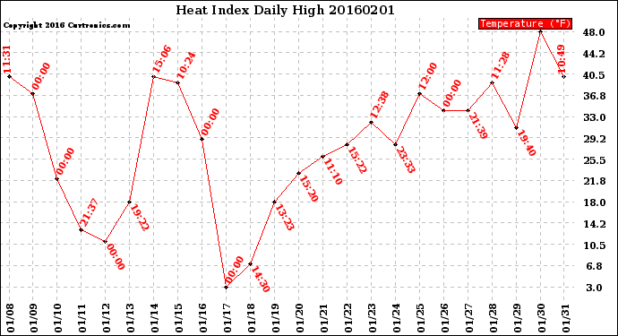 Milwaukee Weather Heat Index<br>Daily High