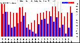 Milwaukee Weather Outdoor Humidity<br>Daily High/Low