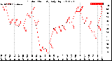 Milwaukee Weather Outdoor Humidity<br>Daily High